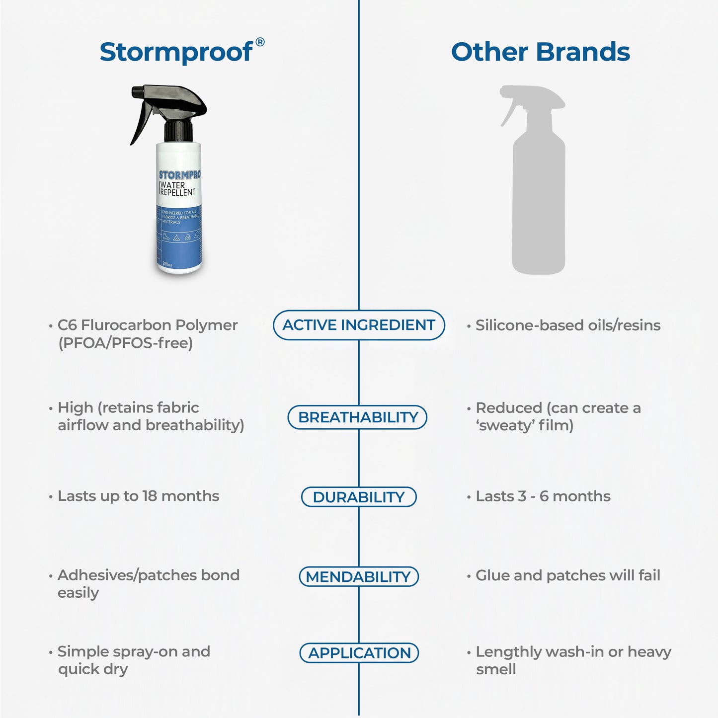 Stormproof Durable Water Repellent (500ml)