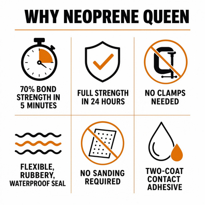 An infographic titled 'WHY NEOPRENE QUEEN' with six feature callouts on a white background: stopwatch for 70% bond strength in 5 minutes, shield icon for full strength in 24 hours, no-clamps symbol, wavy lines for flexible rubbery waterproof seal, crossed-out sanding symbol for no sanding required, and a droplet icon for two-coat contact adhesive.